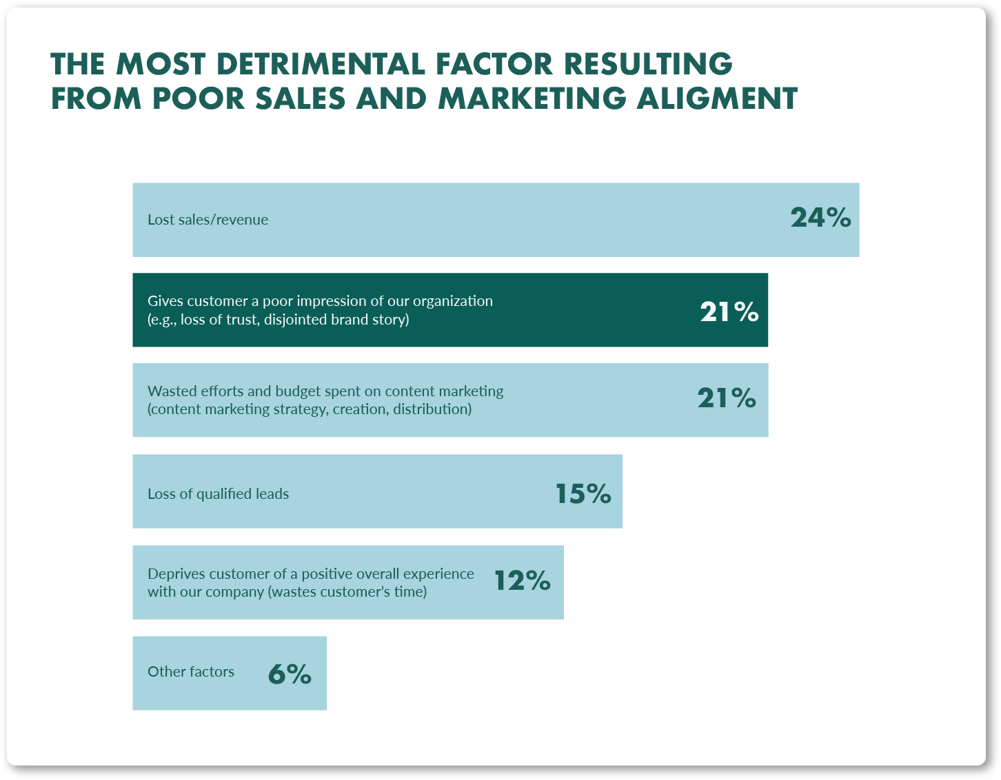 The most detrimental factor resulting from poor sales and marketing alignment