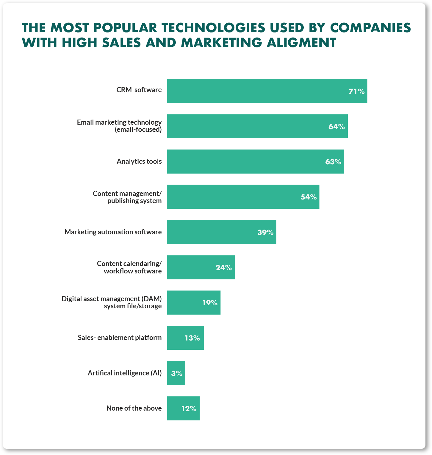 The most popular technologies used by companies with sales and marketing alignment