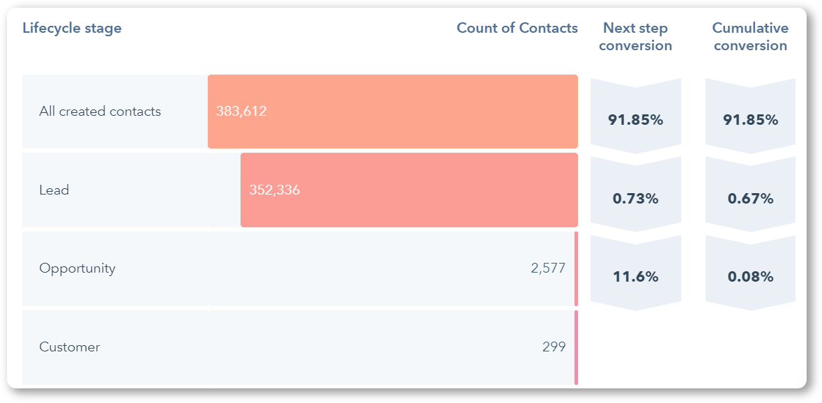 Sales funnel report example