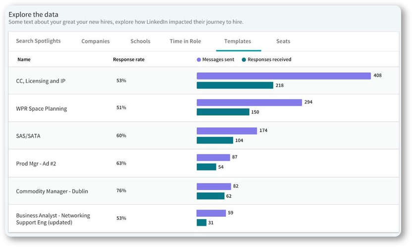 InMail analytics