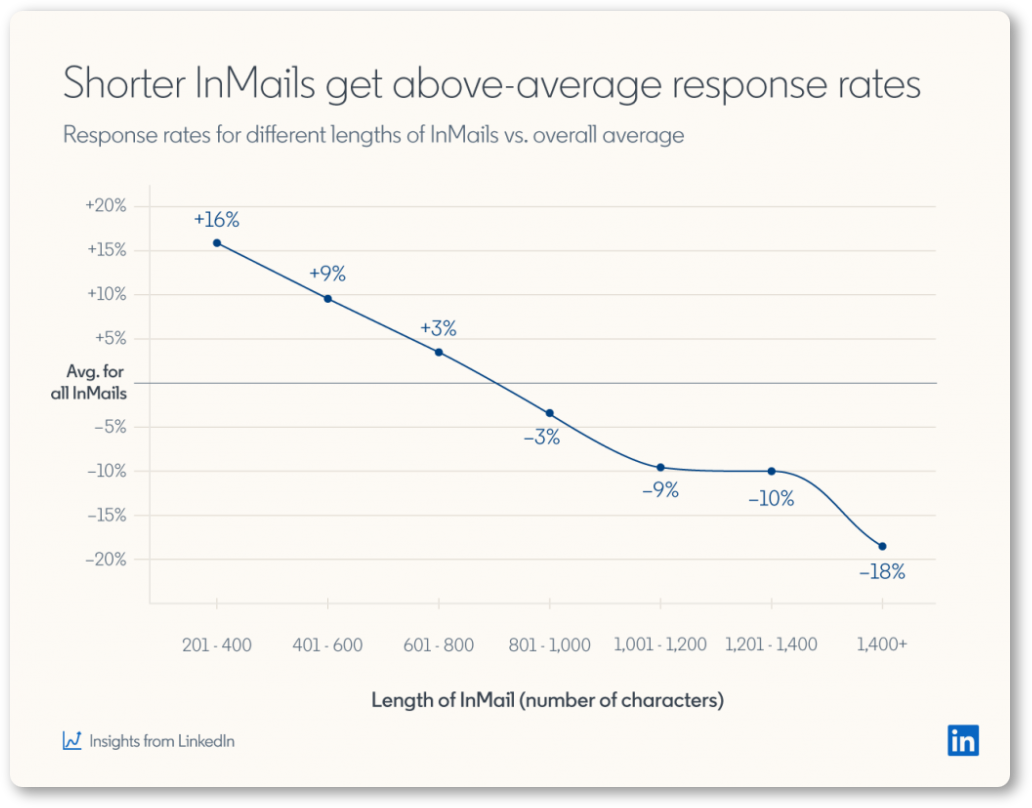 InMail response rates