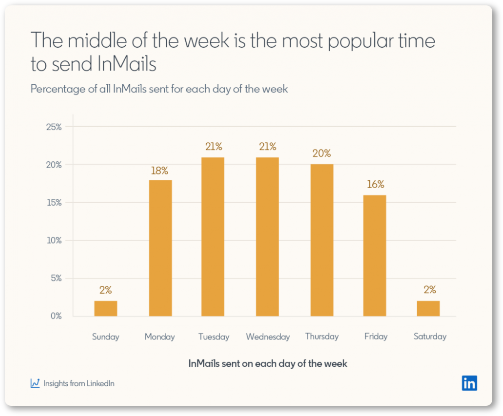 InMail statistics