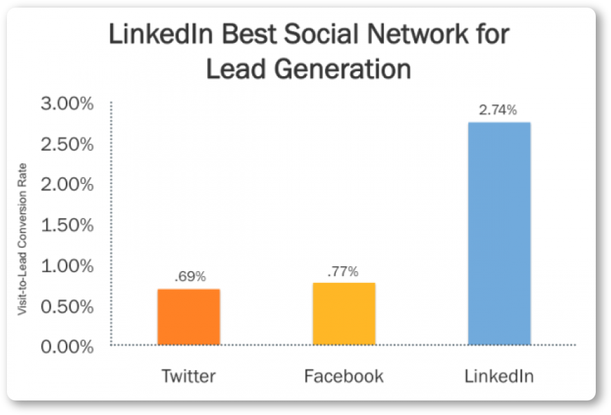 Best social network for lead generation