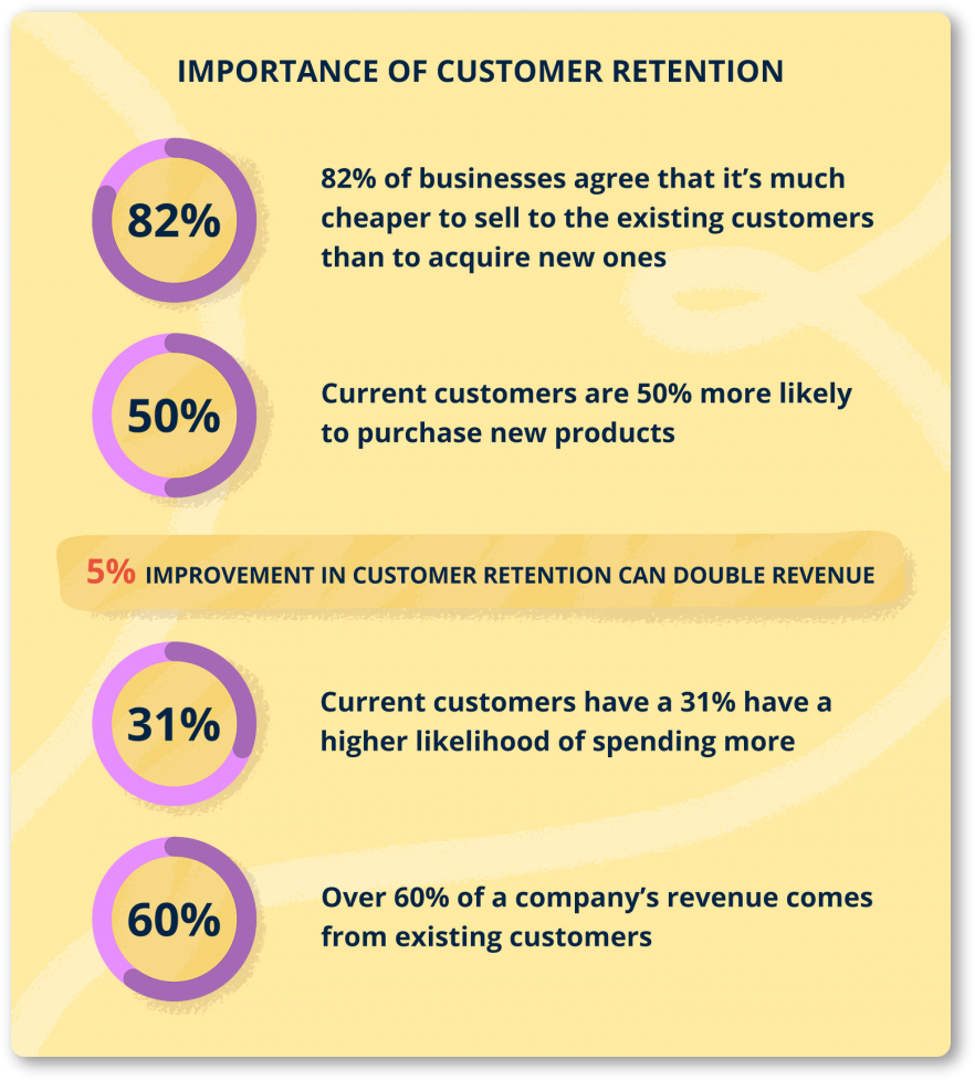 Importance of customer retention