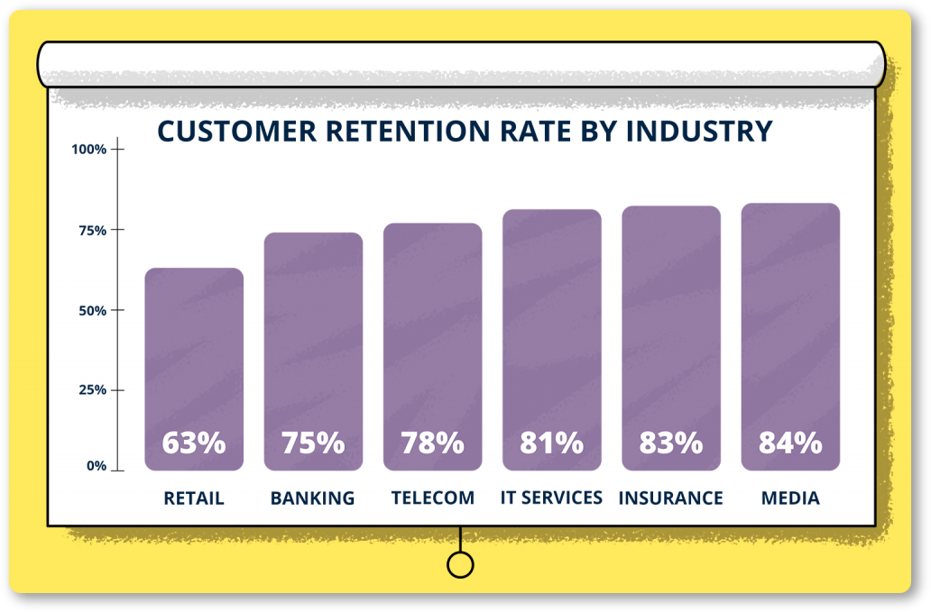 Customer retention rate by industry