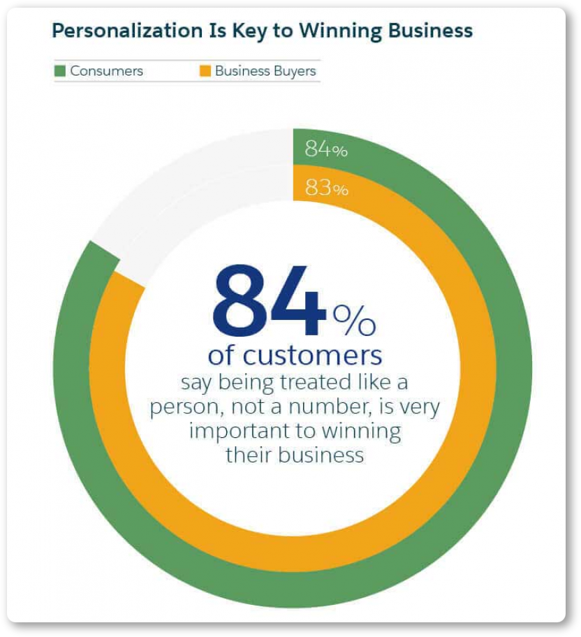 B2B sales leads want personalization