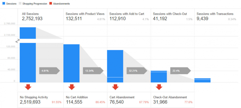 Google Analytics Shopping Behavior