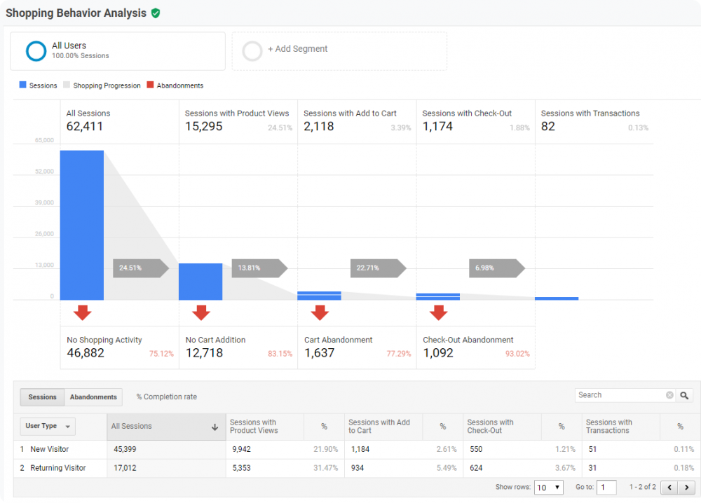 Google Analytics customer demographics