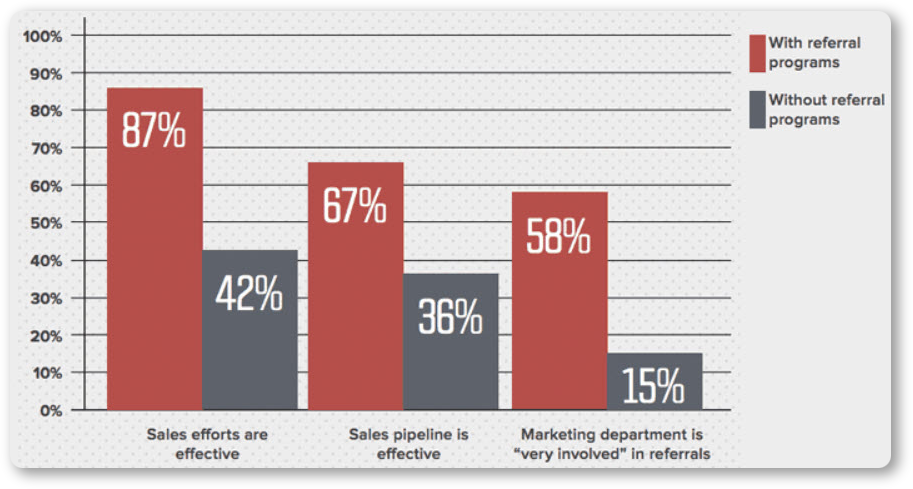 Effectiveness of B2B referral marketing