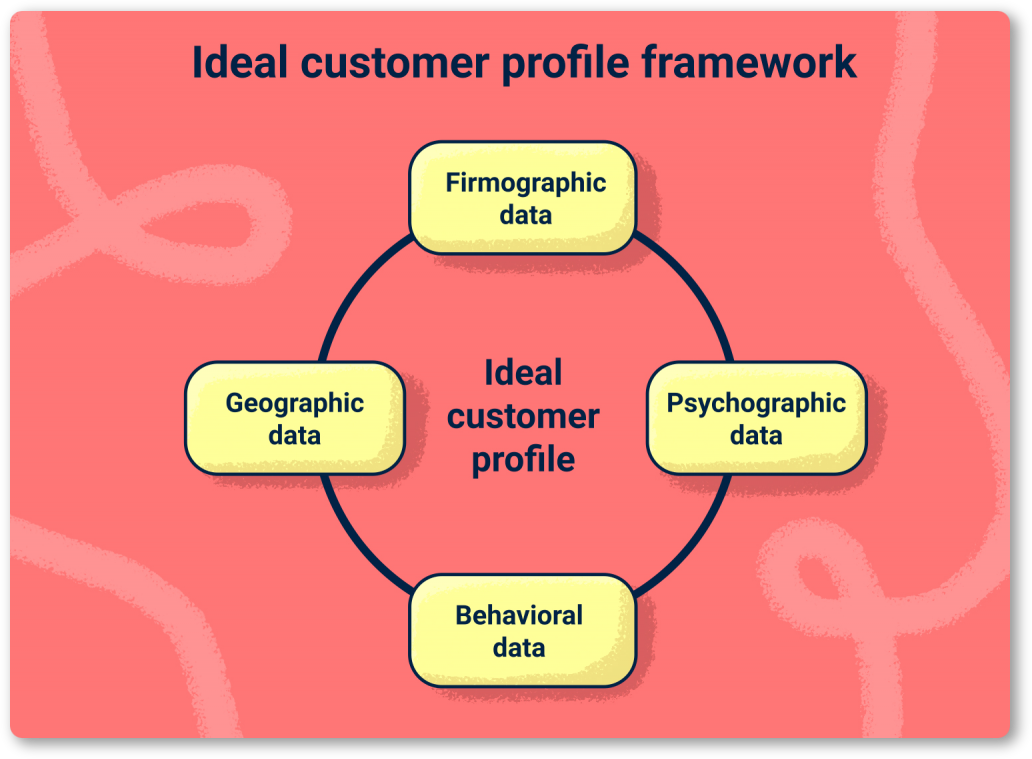 Ideal customer profile framework