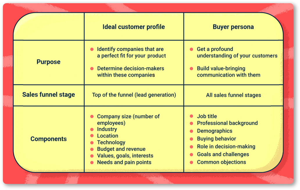 What is the difference between ICP and buyer persona?