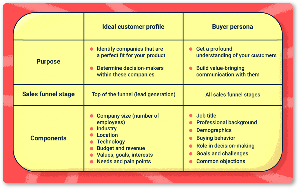 how-to-create-an-ideal-customer-profile-to-identify-your-best-prospects