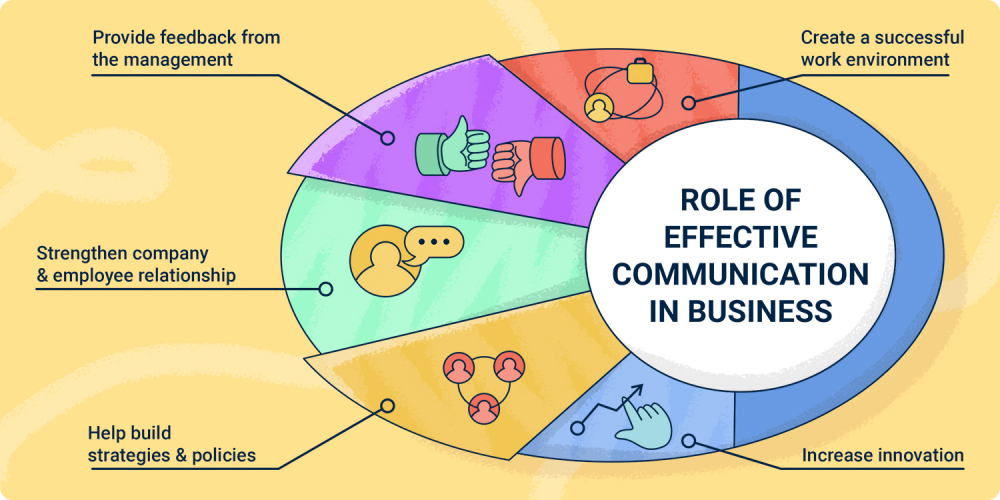 Role of effective communication in business