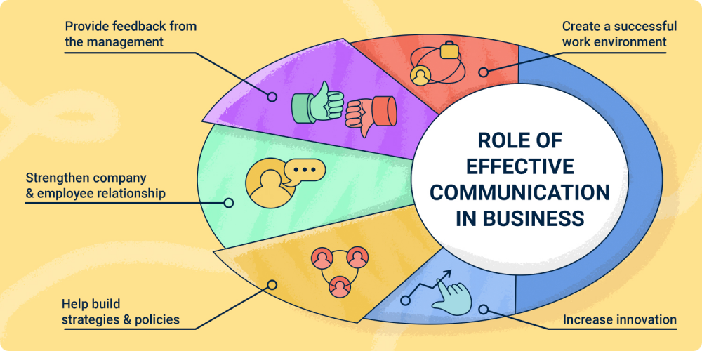 the importance of business communication skills article review