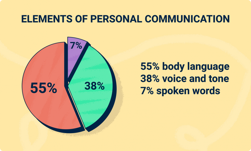 Elements of personal communication