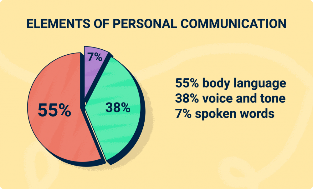 3 elements of communication        
        <figure class=