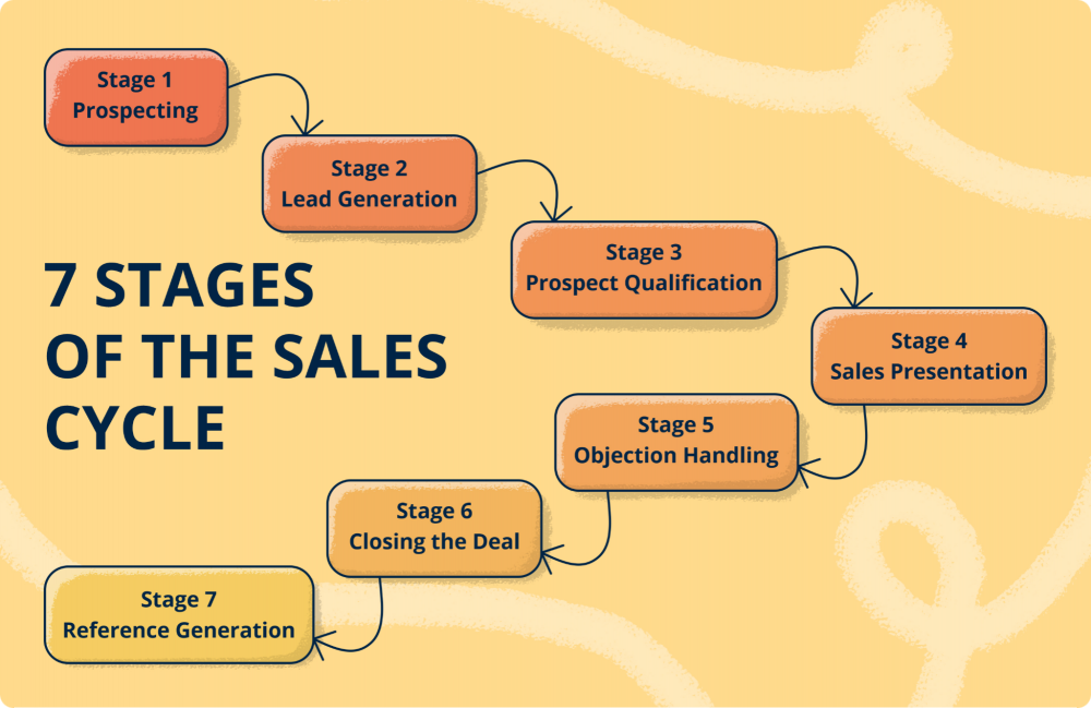 7 stages of the sales cycle