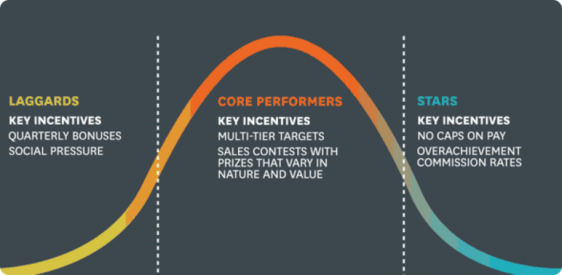 Performance curve for the salesforce 