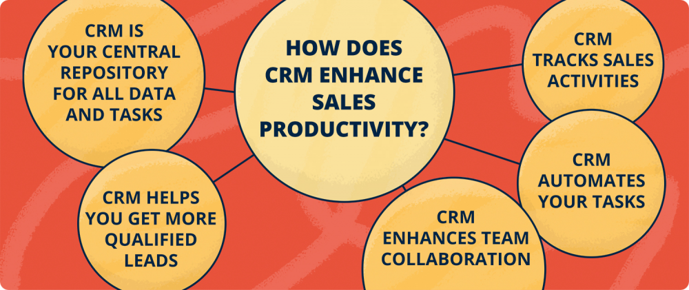 How does CRM enhance sales productivity?