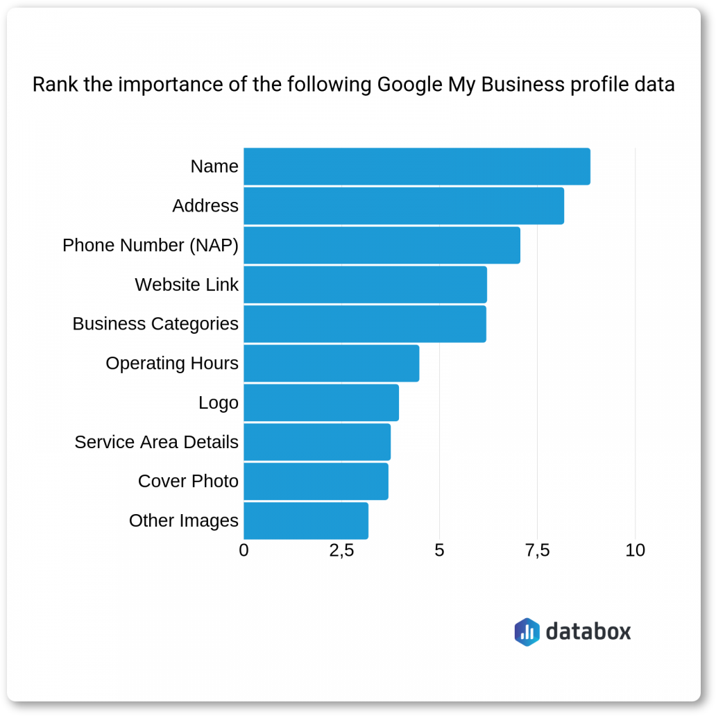 Importance of the GMB profile data