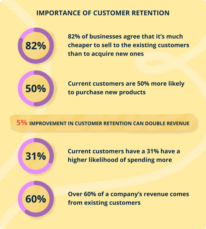 Importance of customer retention