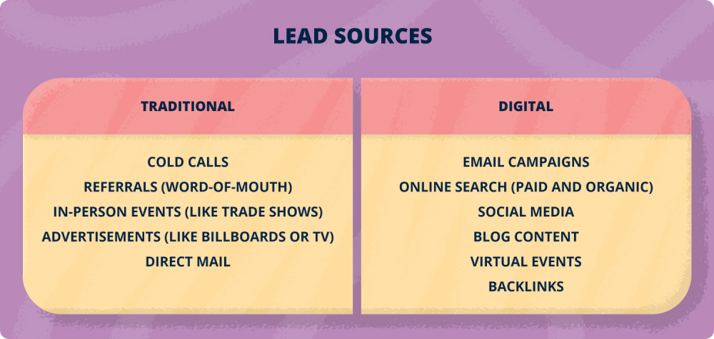 Types of lead sources