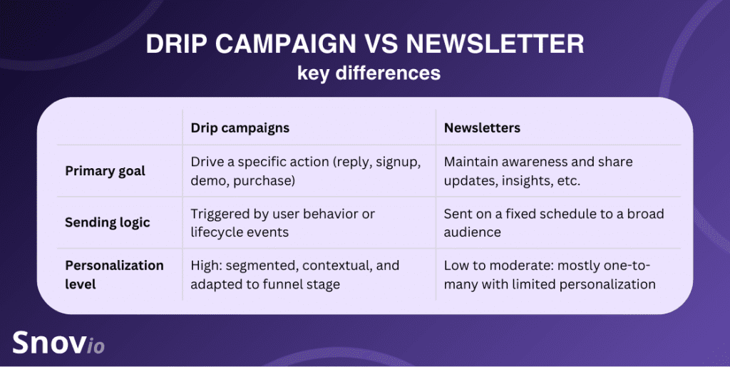 15+ Best Email Drip Campaign Examples and Templates
