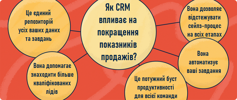 Переваги CRM