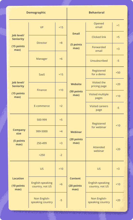 Lead scoring template