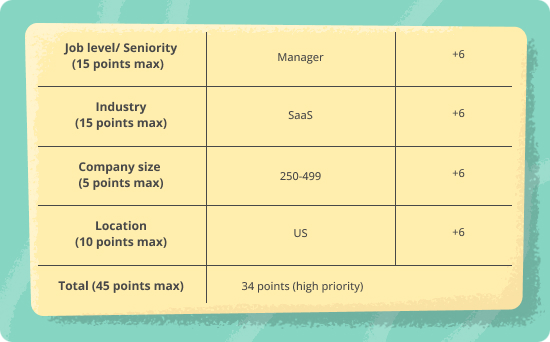 Lead scoring template