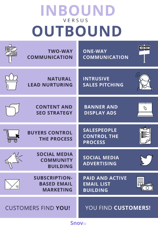 Inbound vs. outbound