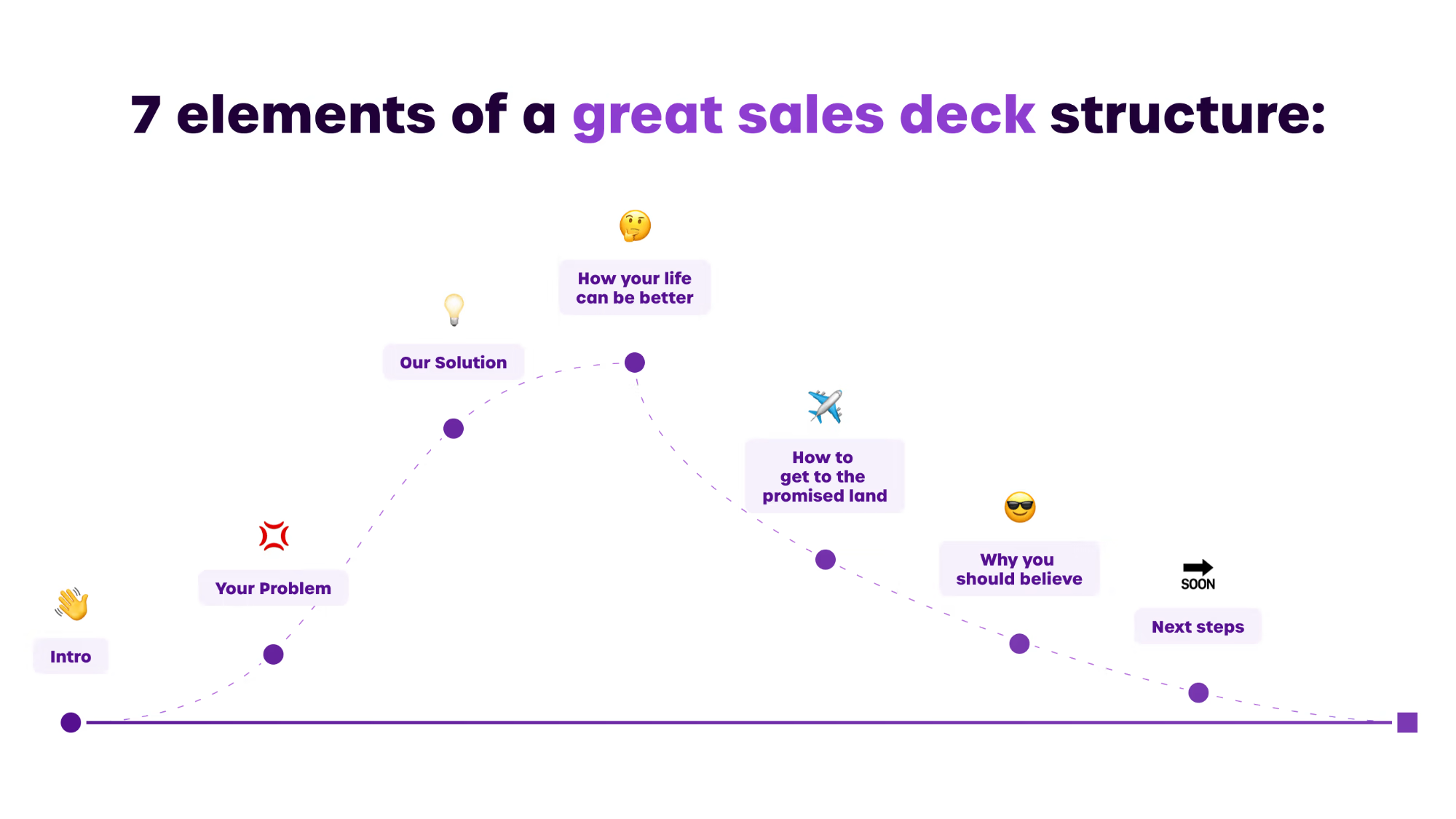 Elements of a great sales deck structure
