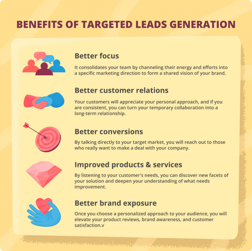 Targeted leads: notion & importance 