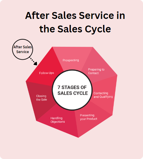 After-sales service in the sales cycle