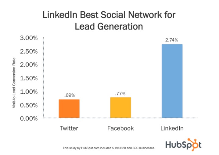 LinkedIn lead generation 