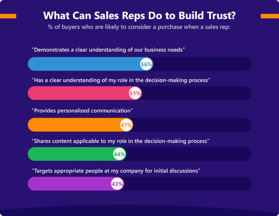 What can sales reps do to build trust