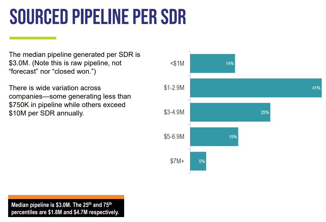 Sourced pipeline per SDR