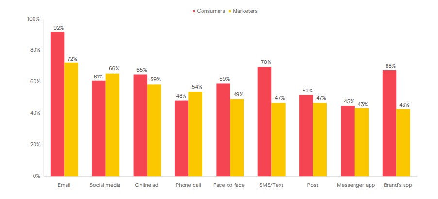 Preferred communication channels