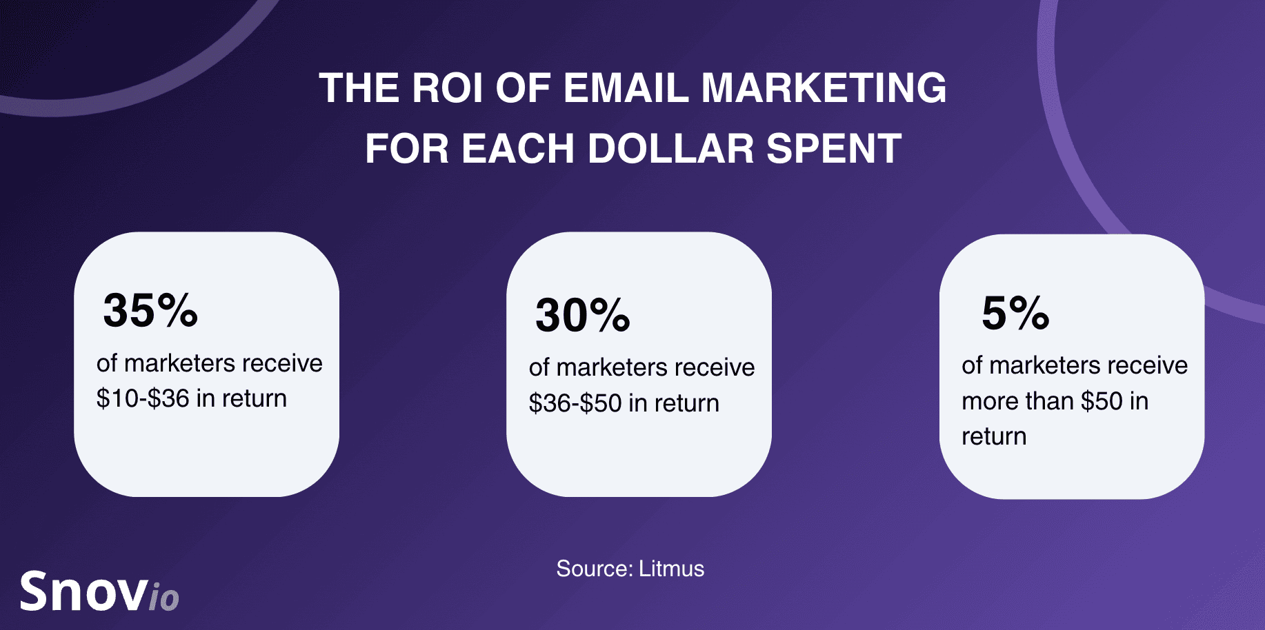 What's the ROI of email marketing?