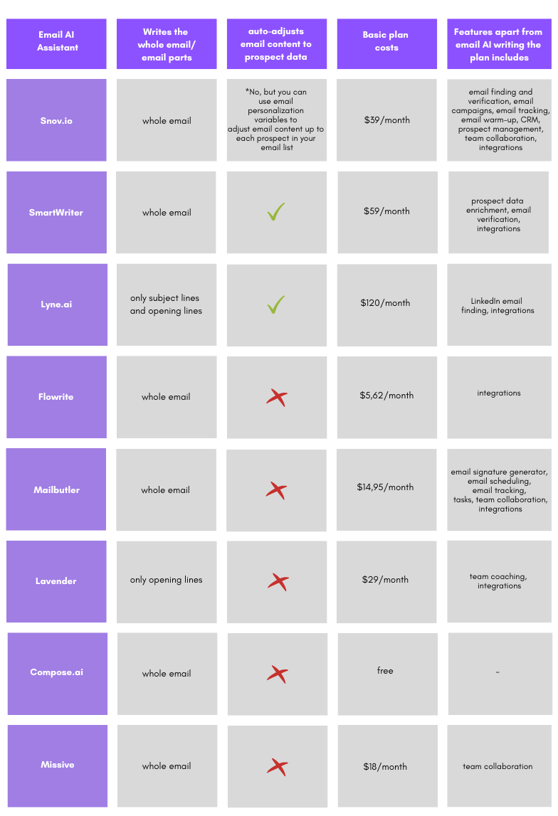 Best AI Email Assistants Comparison Table