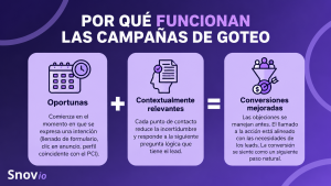Infografía sobre por qué funcionan las campañas de goteo: mensajes oportunos y contextualmente relevantes que mejoran las conversiones.