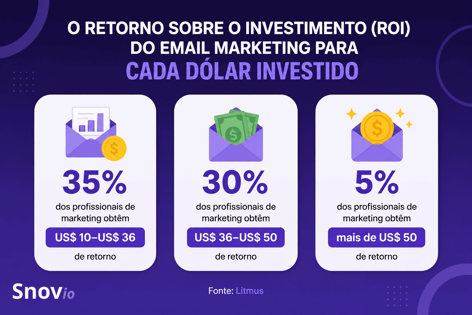 ROI do email marketing por dólar investido,