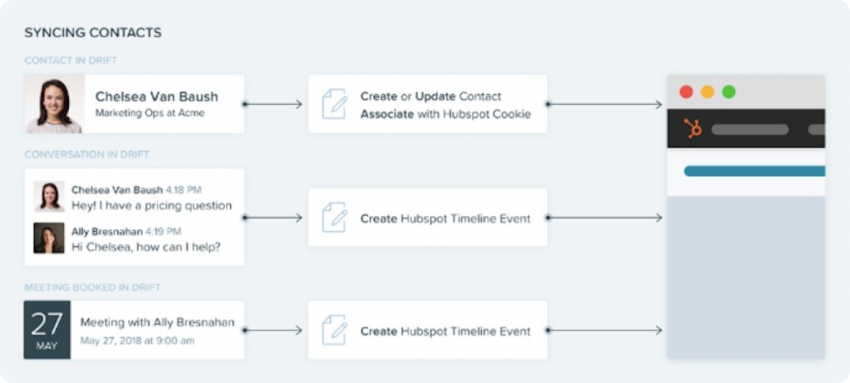 Drift HubSpot integration