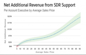 Gráfico sobre o faturamento potencial com o apoio de um SDR