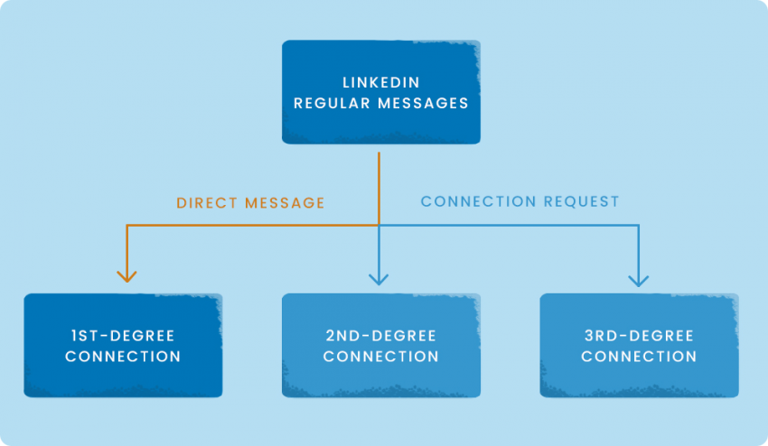 LinkedIn Direct Messages