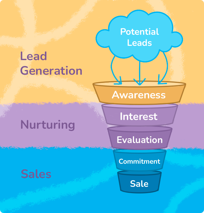 Lead nurturing