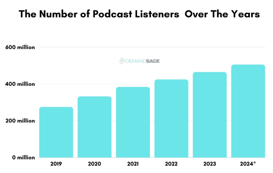 The number of podcast listeners
