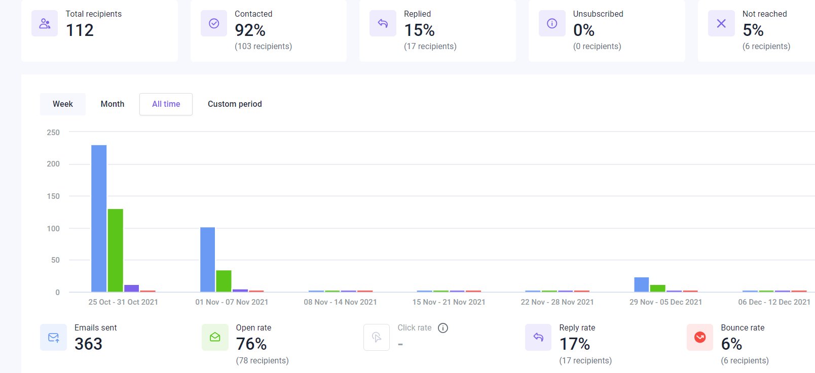 Snov.io Email Drip Campaigns