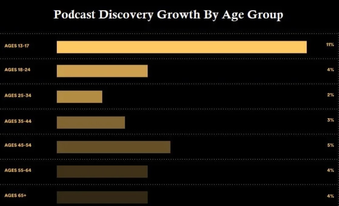 Podcast discovery growth