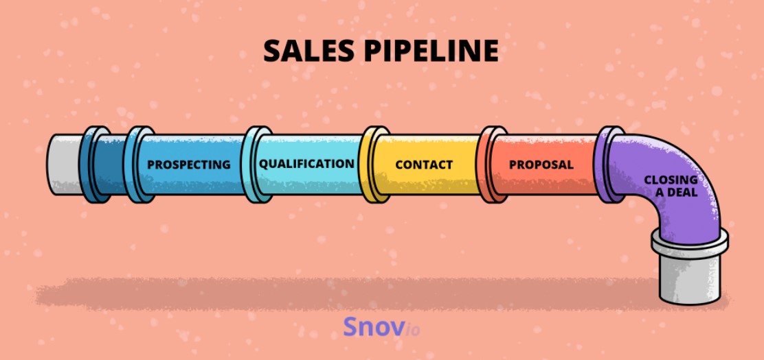 Sales pipeline